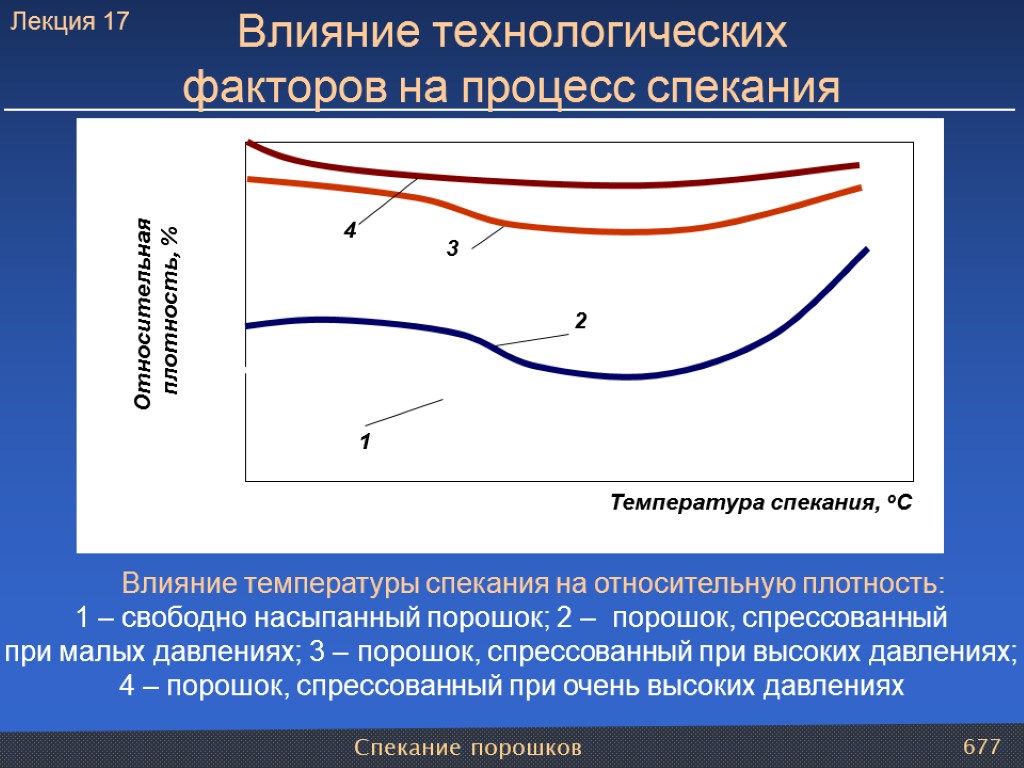 Спекание порошков 677 Влияние технологических факторов на процесс спекания Влияние температуры спекания на относительную